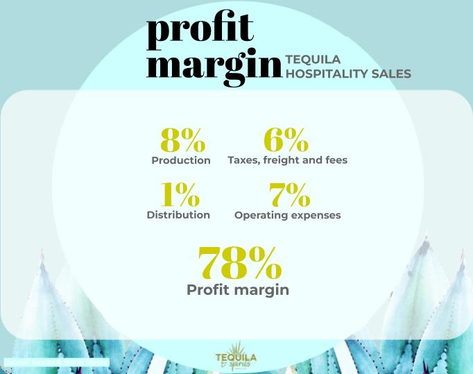 Infographic showing the profit margin of 78% in hospitality tequila sales