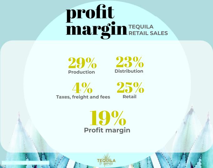 Infographic showing the profit margin of 19% in retail tequila sales