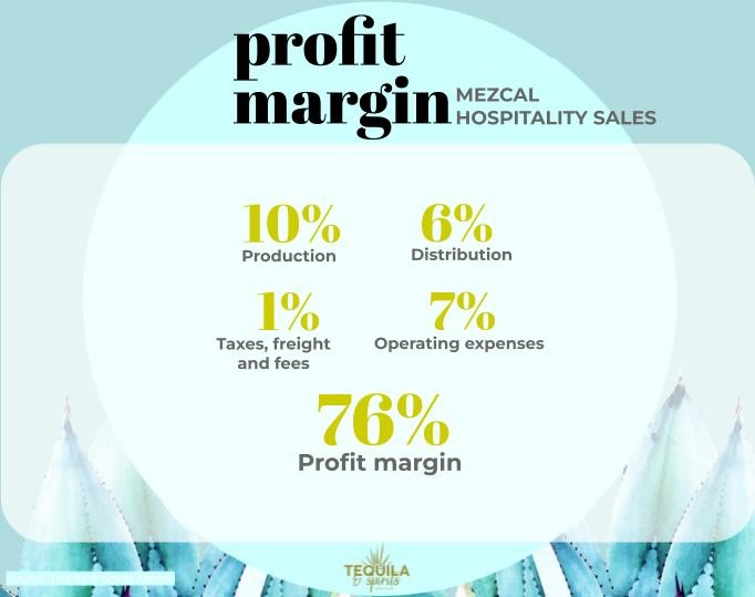 Graphic shows the profit margins of 76 per cent by selling your own mezcal brand at hospitality.
