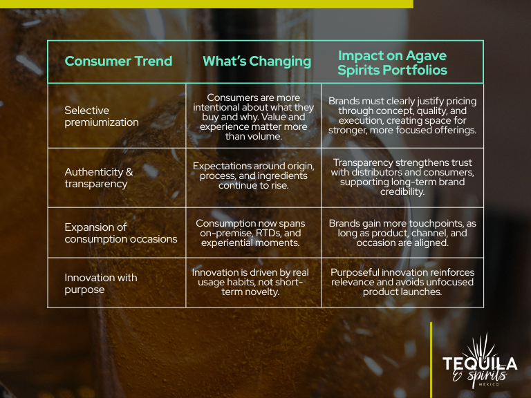 Table explaining agave spirits trends in 2026 and how consumer changes impact agave spirits brands and investment decisions.
