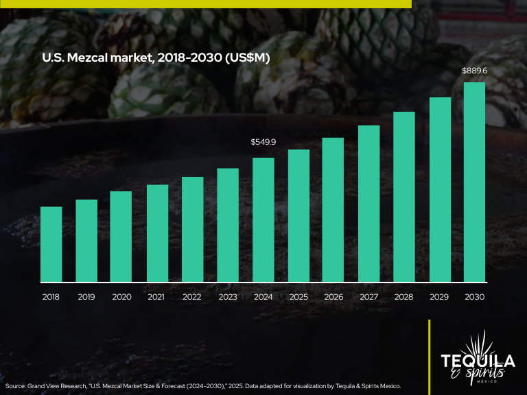 U.S. Mezcal market growth from 2018 to 2030 showing projected increase in market value, supporting Mezcal investment and mezcal market expansion trends.