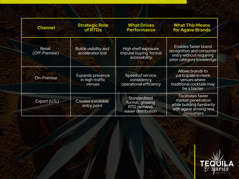 RTD growth channels table showing how agave brands expand across retail on premise and export markets in the U.S.