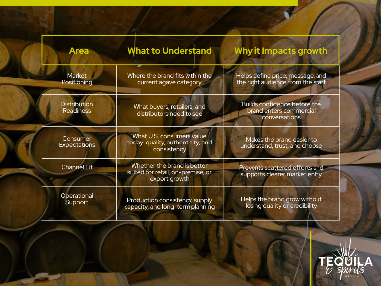 Table showing what agave brands need to understand before entering the U.S. spirits market, including positioning, distribution, consumers, channels, and operations.