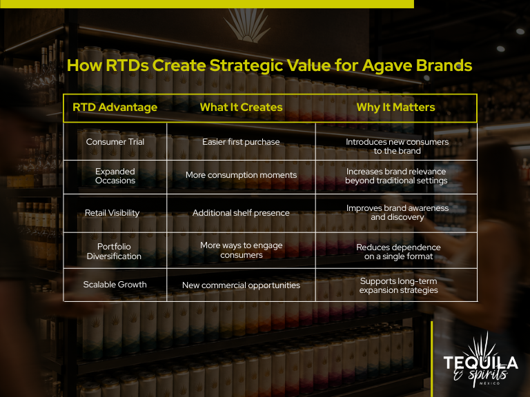 Strategic framework from the article Canned Cocktails as a Growth Engine for Agave Brands. The table illustrates how RTD cocktails can help agave brands attract new consumers, increase retail presence, diversify product offerings, and support long-term growth through additional commercial opportunities and market expansion.