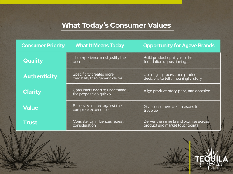 Table showing key alcohol consumer trends and priorities including quality, authenticity, clarity, value, and trust, with opportunities for agave brands.